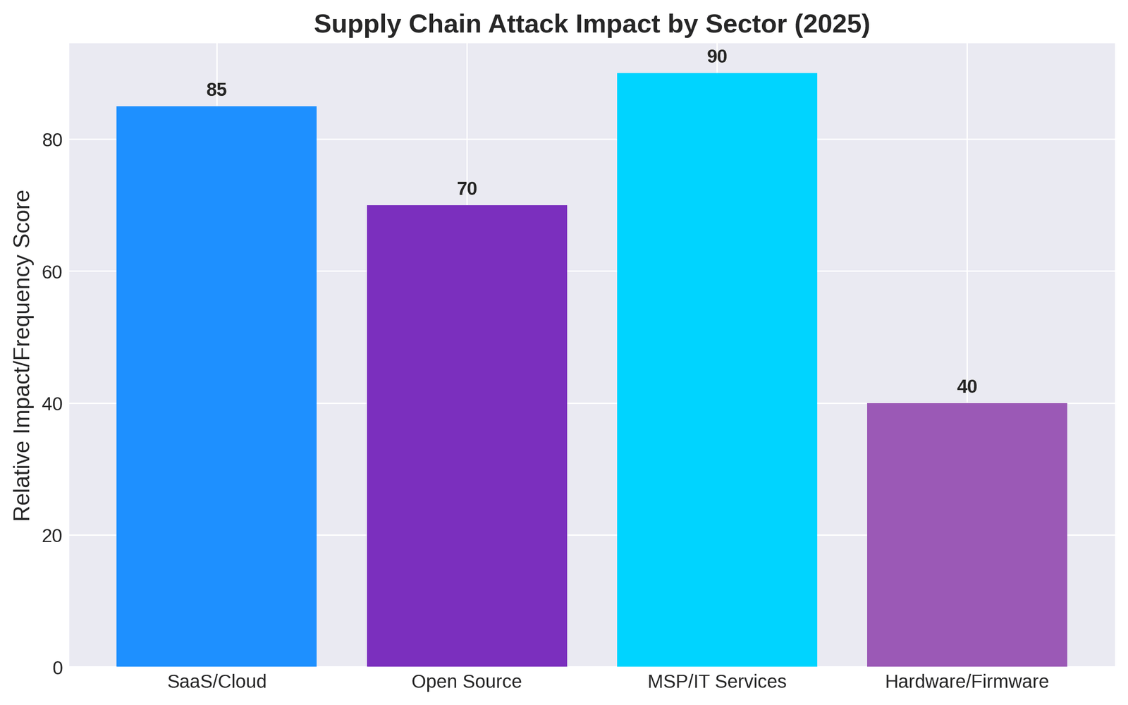 fig2_supply_chain_impactpng