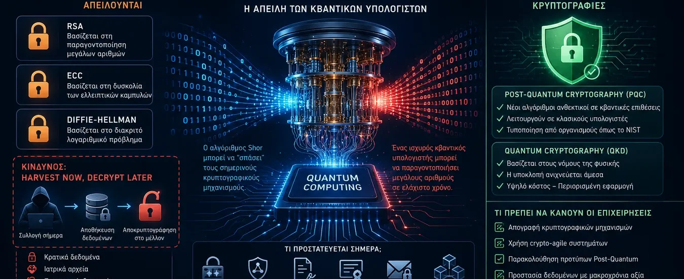 Quantum computing and post-quantum cryptography cyber security concept