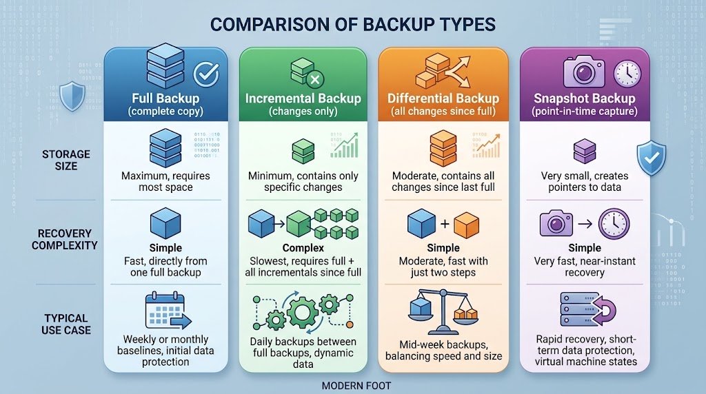 Comparison chart of backup types: full, incremental, differential, and snapshot backups