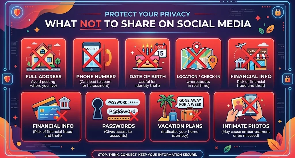 ISocial Media Privacy, infographic showing items to never share on social media: address, phone number, birthdate, location, financial info, passwords