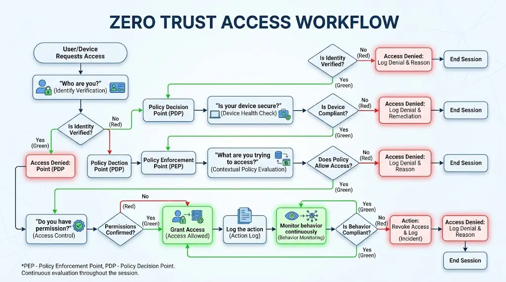 Flowchart showing Zero Trust access workflow: request access, verify identity, check device health, apply policy, log action, monitor behavior